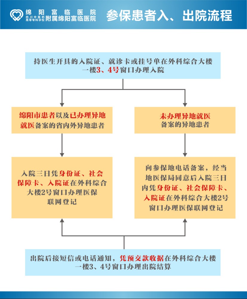 医保参保患者入、出院流程