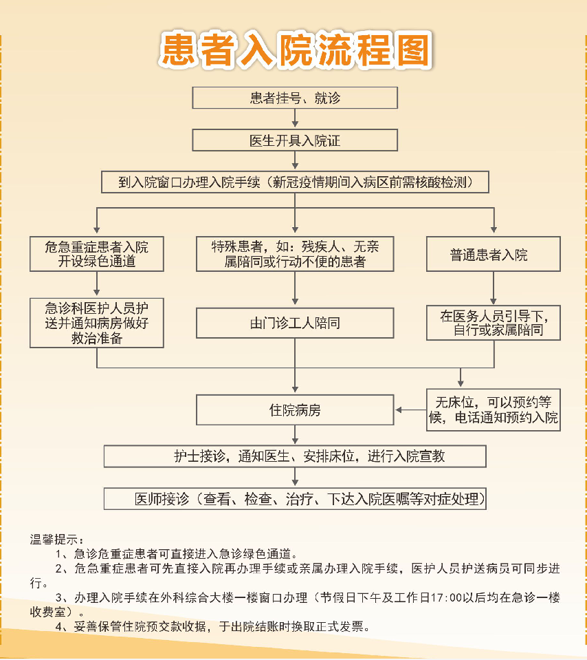 患者入院流程图