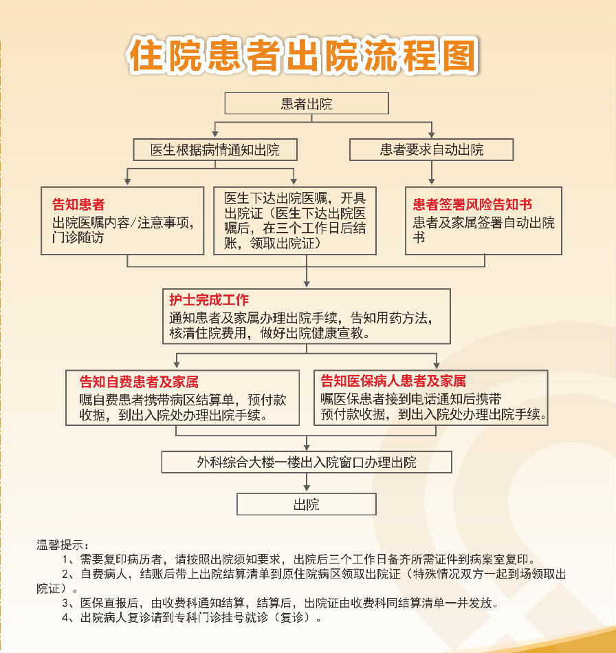 住院患者出院流程图